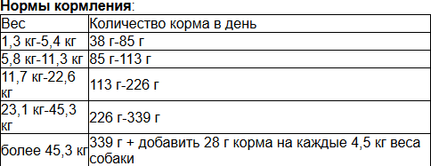 Сухой корм PureLuxe Элитное Питание для взрослых собак