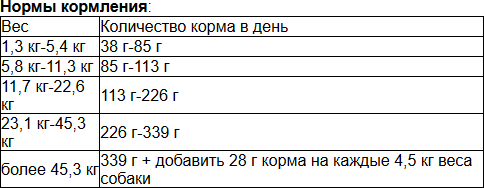 Сухой корм PureLuxe Элитное Питание для нормализации веса собак